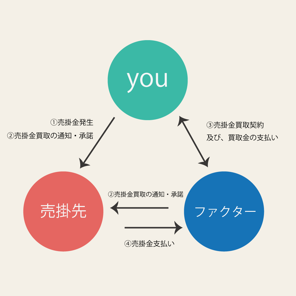 3社間取引