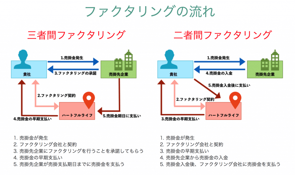 ハートフルライフ協会のファクタリングってどう 信頼性や手数料 スピードなど ファクタリング研究所